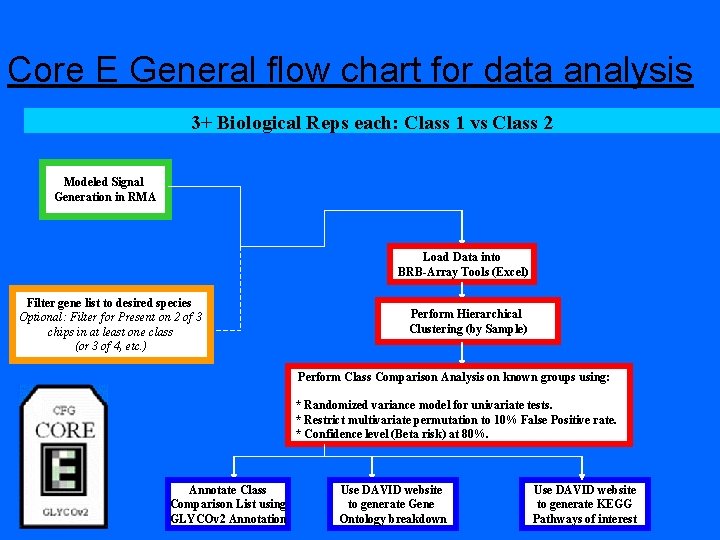 Core E General flow chart for data analysis 3+ Biological Reps each: Class 1