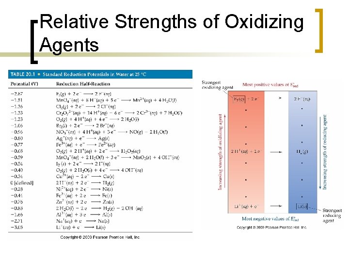 Relative Strengths of Oxidizing Agents 