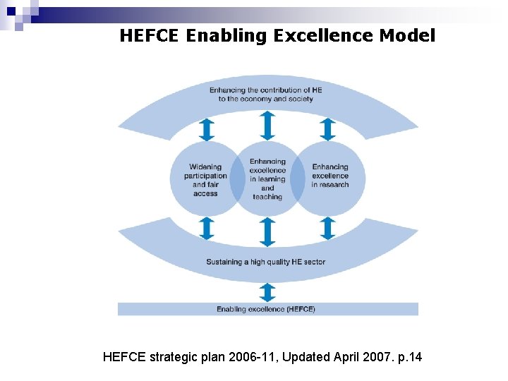 HEFCE Enabling Excellence Model HEFCE strategic plan 2006 -11, Updated April 2007. p. 14