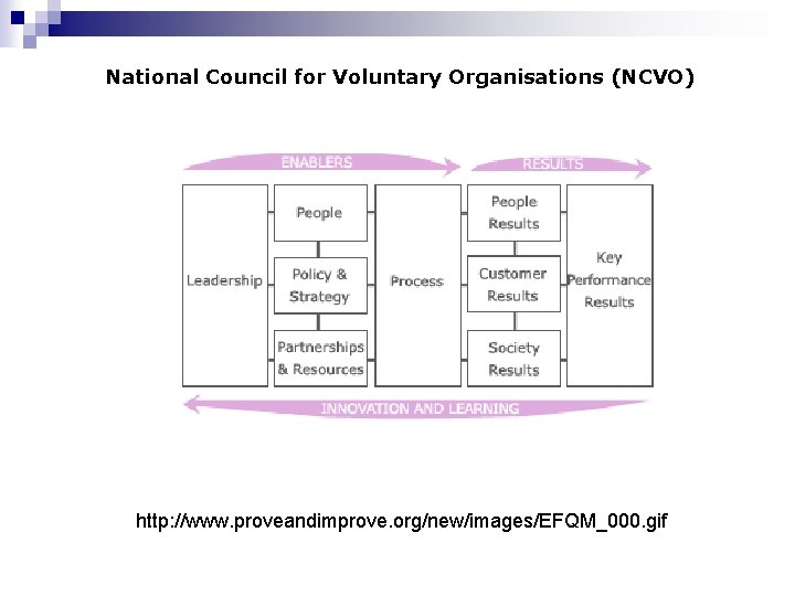 National Council for Voluntary Organisations (NCVO) http: //www. proveandimprove. org/new/images/EFQM_000. gif 