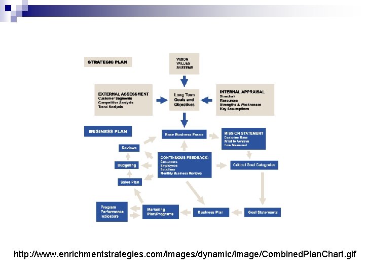 http: //www. enrichmentstrategies. com/images/dynamic/image/Combined. Plan. Chart. gif 