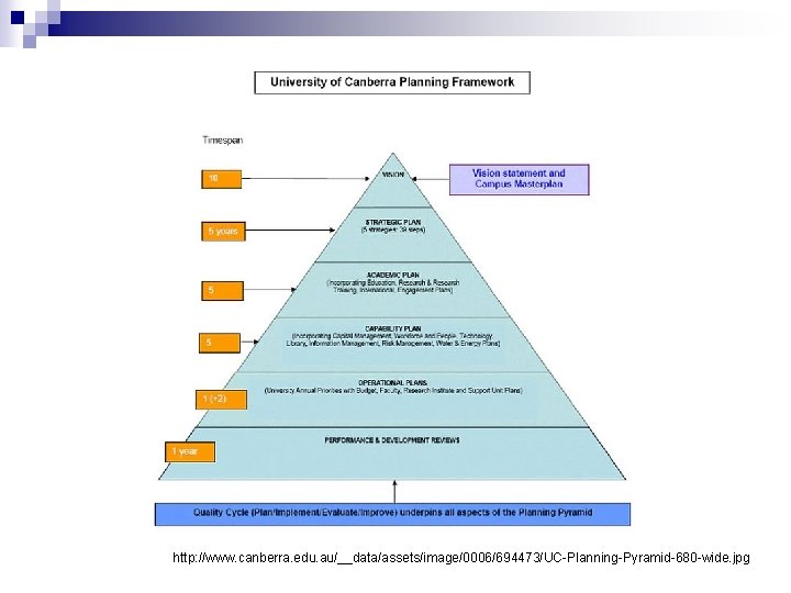 http: //www. canberra. edu. au/__data/assets/image/0006/694473/UC-Planning-Pyramid-680 -wide. jpg 