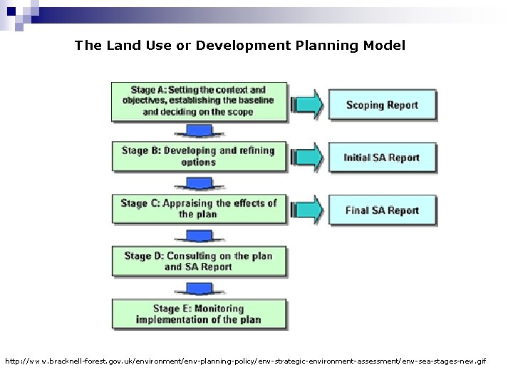 The Land Use or Development Planning Model http: //www. bracknell-forest. gov. uk/environment/env-planning-policy/env-strategic-environment-assessment/env-sea-stages-new. gif 
