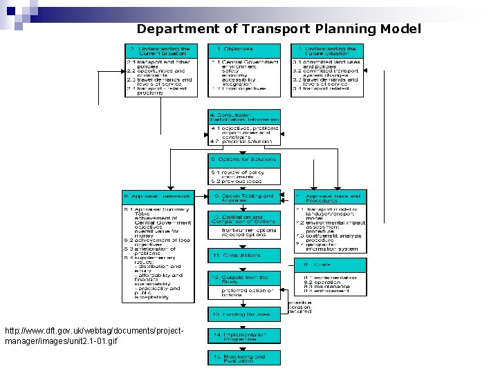 Department of Transport Planning Model http: //www. dft. gov. uk/webtag/documents/projectmanager/images/unit 2. 1 -01. gif