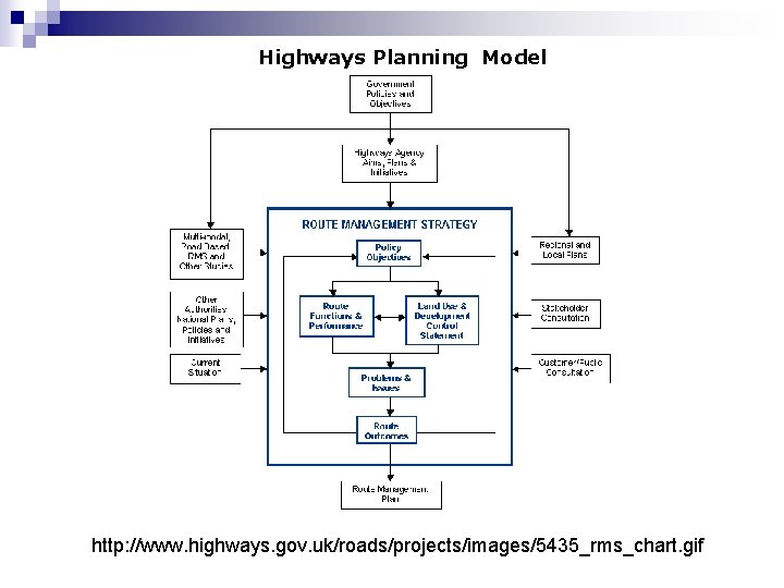 Highways Planning Model http: //www. highways. gov. uk/roads/projects/images/5435_rms_chart. gif 