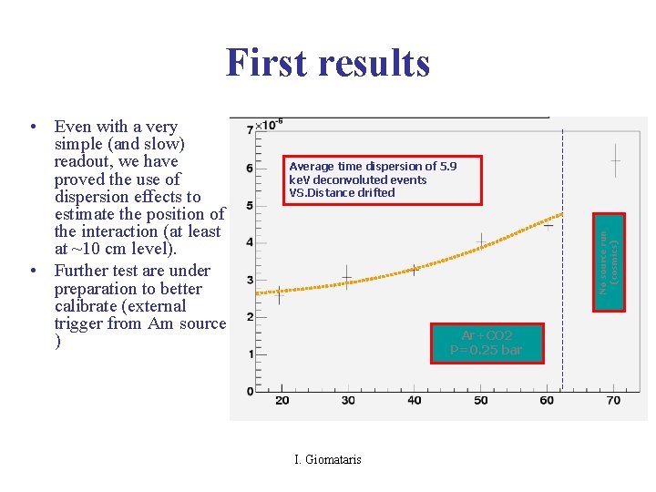 First results Average time dispersion of 5. 9 ke. V deconvoluted events VS. Distance