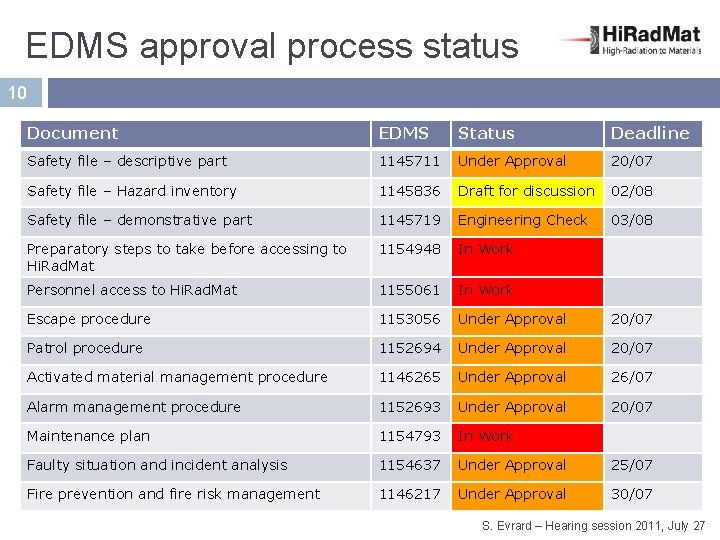 EDMS approval process status 10 Document EDMS Status Deadline Safety file – descriptive part