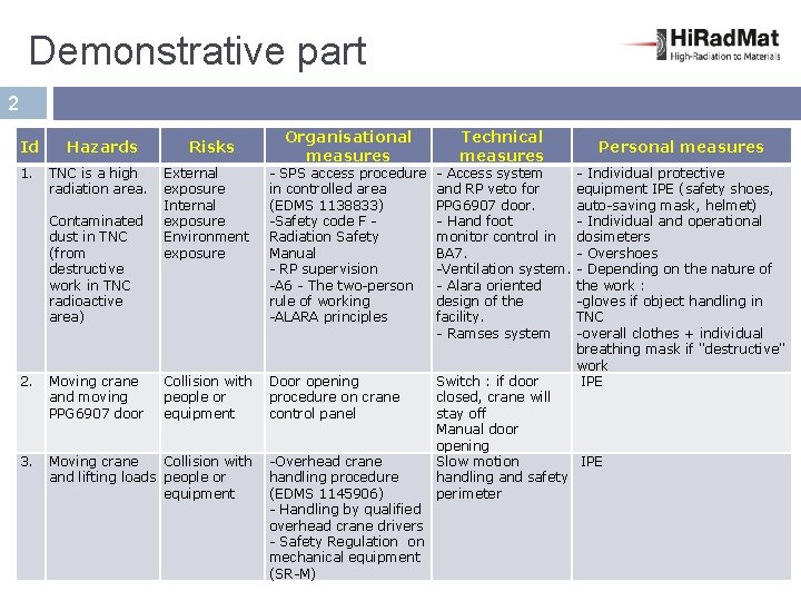 Demonstrative part 2 Id 1. Hazards TNC is a high radiation area. Contaminated dust