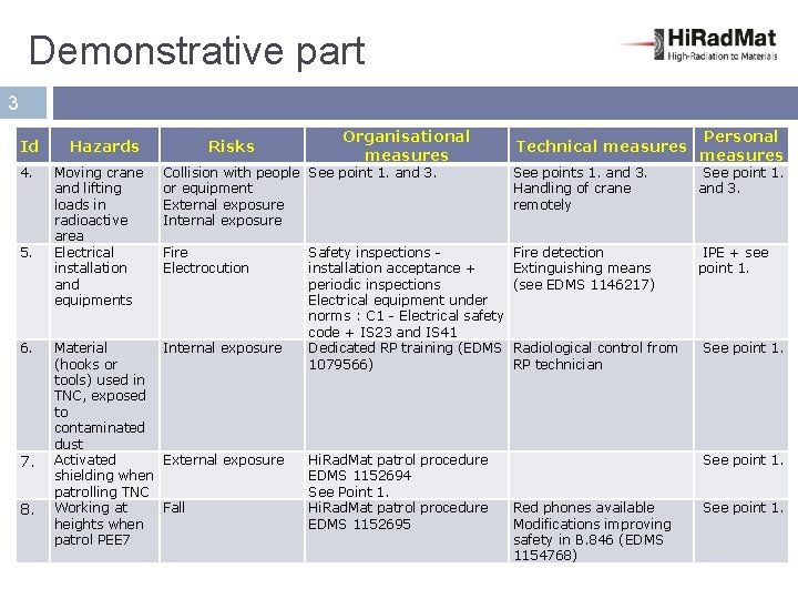 Demonstrative part 3 Id Hazards 4. Moving crane and lifting loads in radioactive area