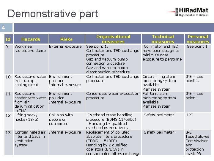 Demonstrative part 4 Id 9. Hazards Risks Work near External exposure radioactive dump 10.
