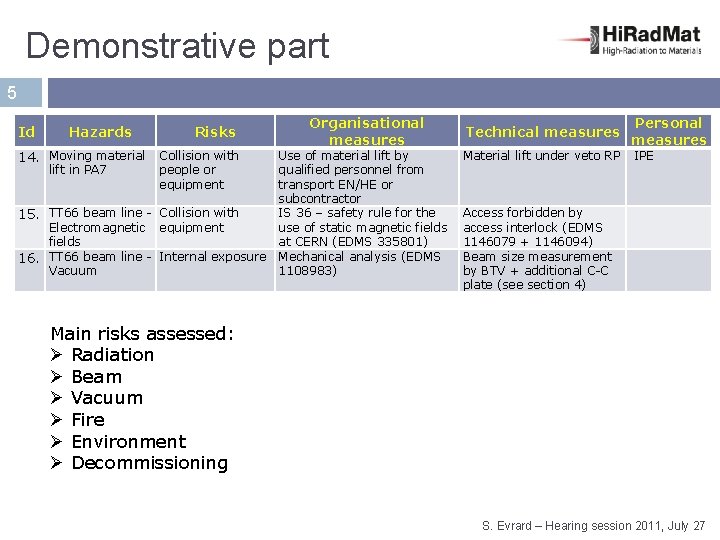 Demonstrative part 5 Id Hazards Risks 14. Moving material Collision with lift in PA