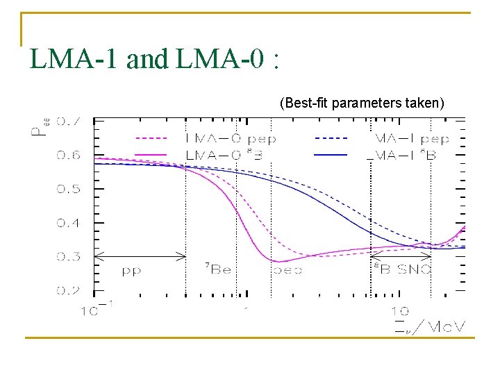 LMA-1 and LMA-0 : (Best-fit parameters taken) n Large effects at medium energy! 8