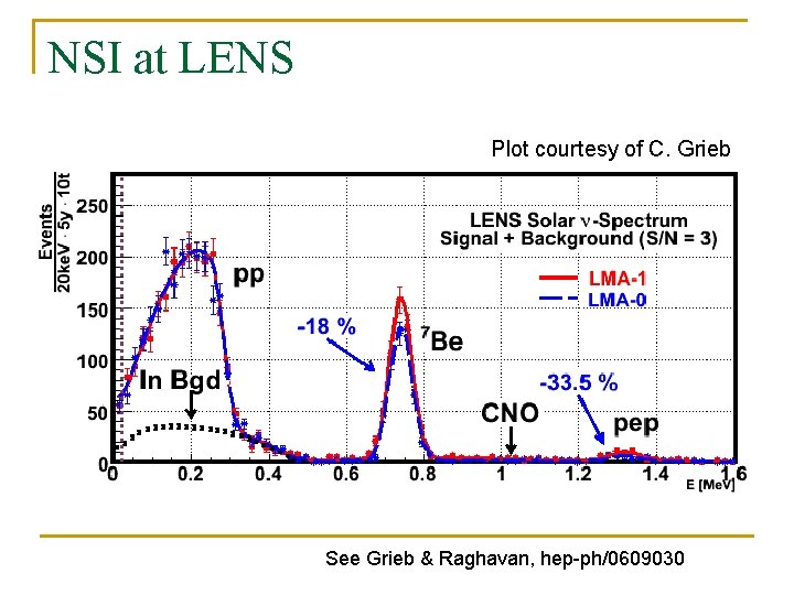 NSI at LENS Plot courtesy of C. Grieb See Grieb & Raghavan, hep-ph/0609030 
