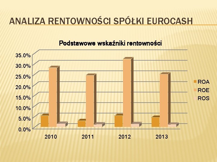 ANALIZA RENTOWNOŚCI SPÓŁKI EUROCASH Podstawowe wskaźniki rentowności 35. 0% 30. 0% 25. 0% ROA