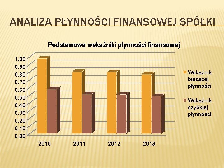 ANALIZA PŁYNNOŚCI FINANSOWEJ SPÓŁKI Podstawowe wskaźniki płynności finansowej 1. 00 0. 90 0. 80