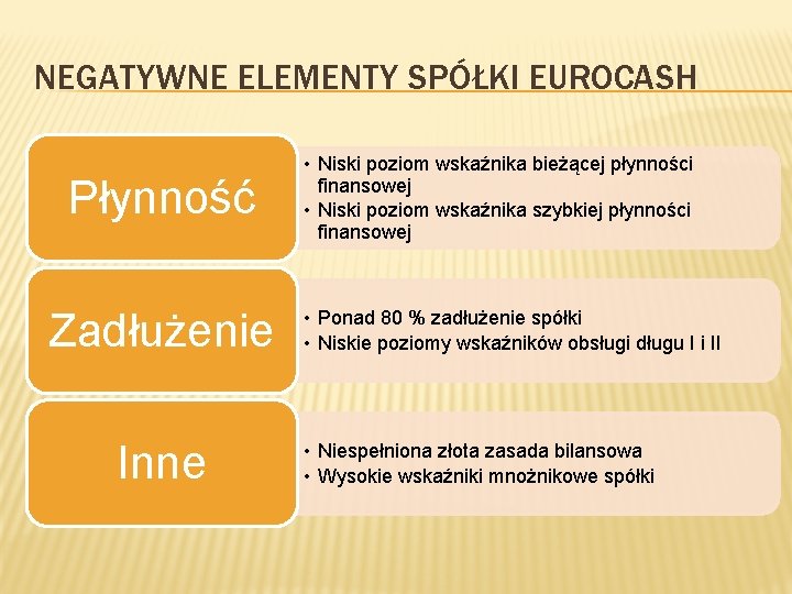 NEGATYWNE ELEMENTY SPÓŁKI EUROCASH Płynność Zadłużenie Inne • Niski poziom wskaźnika bieżącej płynności finansowej