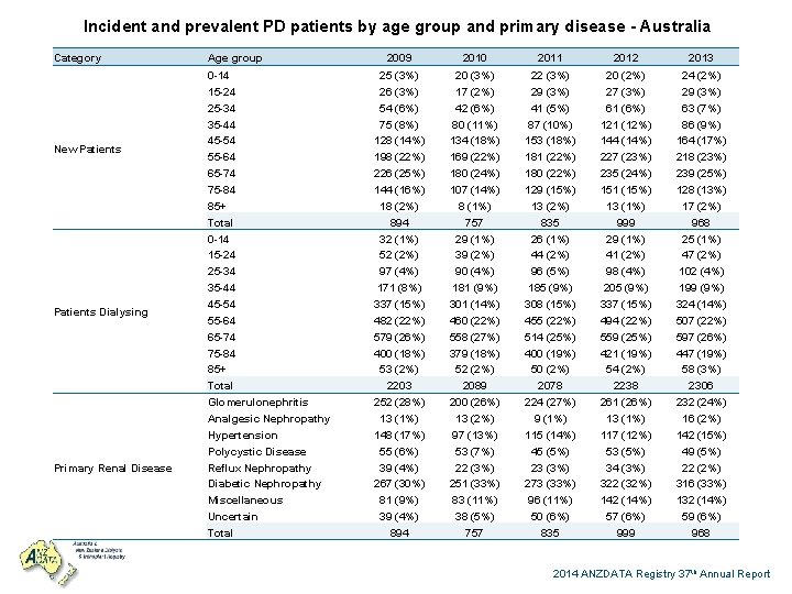  Incident and prevalent PD patients by age group and primary disease - Australia