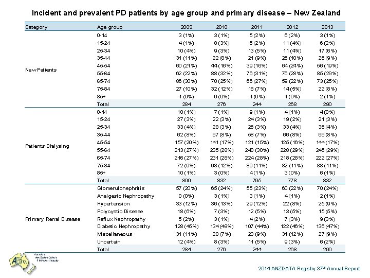  Incident and prevalent PD patients by age group and primary disease – New