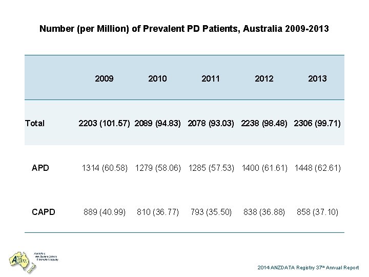 Number (per Million) of Prevalent PD Patients, Australia 2009 -2013 2009 2010 2011 2012