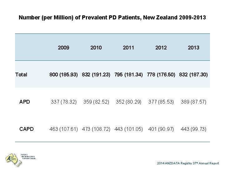 Number (per Million) of Prevalent PD Patients, New Zealand 2009 -2013 2009 2010 2011