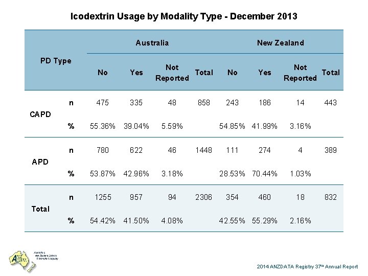 Icodextrin Usage by Modality Type - December 2013 Australia PD Type n No Yes