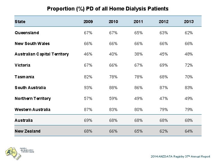 Proportion (%) PD of all Home Dialysis Patients State 2009 2010 2011 2012 2013