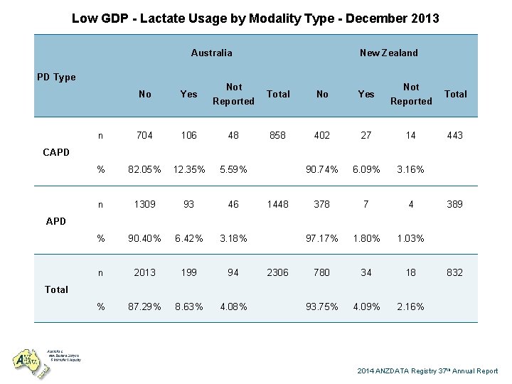 Low GDP - Lactate Usage by Modality Type - December 2013 Australia PD Type