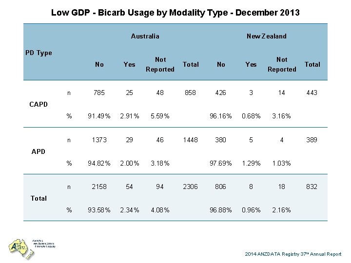 Low GDP - Bicarb Usage by Modality Type - December 2013 Australia PD Type