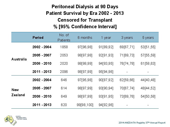 Peritoneal Dialysis at 90 Days Patient Survival by Era 2002 - 2013 Censored for