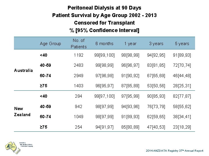 Peritoneal Dialysis at 90 Days Patient Survival by Age Group 2002 - 2013 Censored