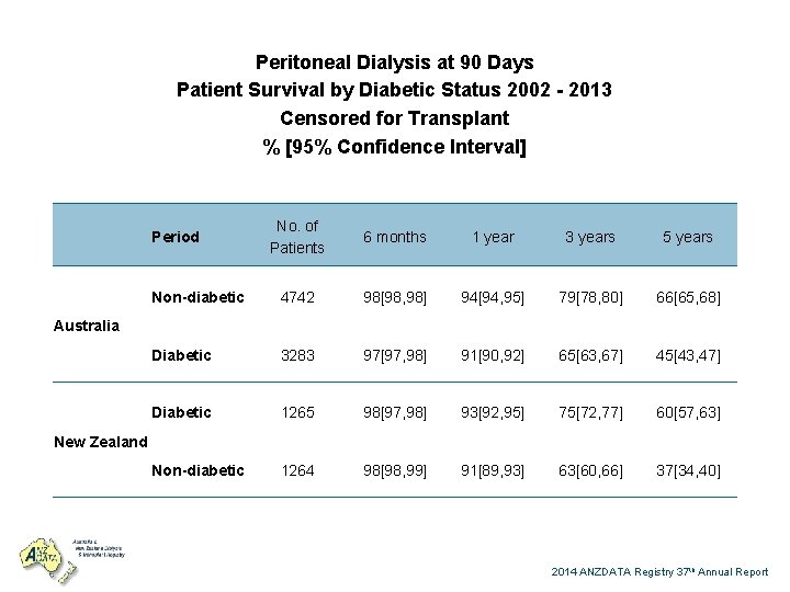 Peritoneal Dialysis at 90 Days Patient Survival by Diabetic Status 2002 - 2013 Censored