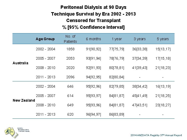 Peritoneal Dialysis at 90 Days Technique Survival by Era 2002 - 2013 Censored for