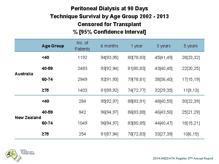 Peritoneal Dialysis at 90 Days Technique Survival by Age Group 2002 - 2013 Censored