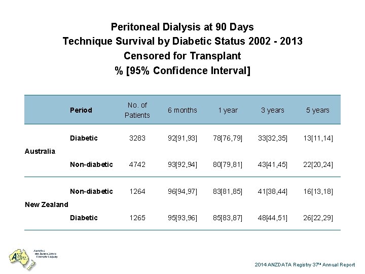 Peritoneal Dialysis at 90 Days Technique Survival by Diabetic Status 2002 - 2013 Censored