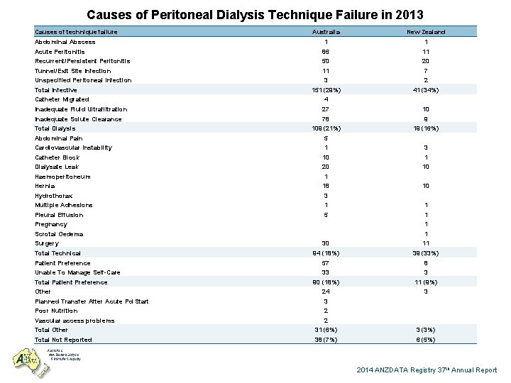 Causes of Peritoneal Dialysis Technique Failure in 2013 Causes of technique failure Australia New