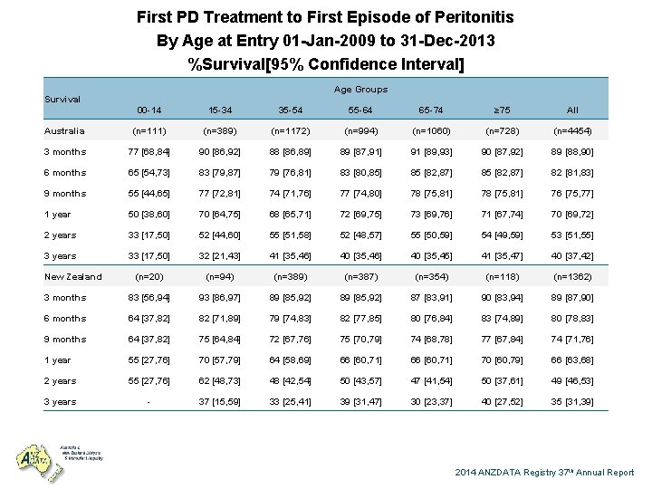 First PD Treatment to First Episode of Peritonitis By Age at Entry 01 -Jan-2009