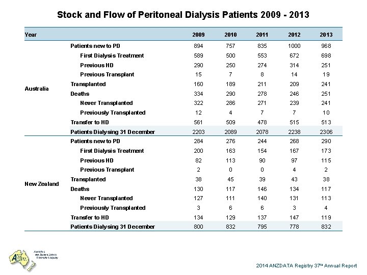 Stock and Flow of Peritoneal Dialysis Patients 2009 - 2013 Year 2009 2010 2011