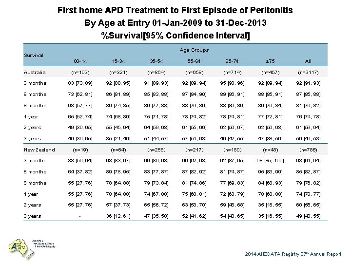 First home APD Treatment to First Episode of Peritonitis By Age at Entry 01