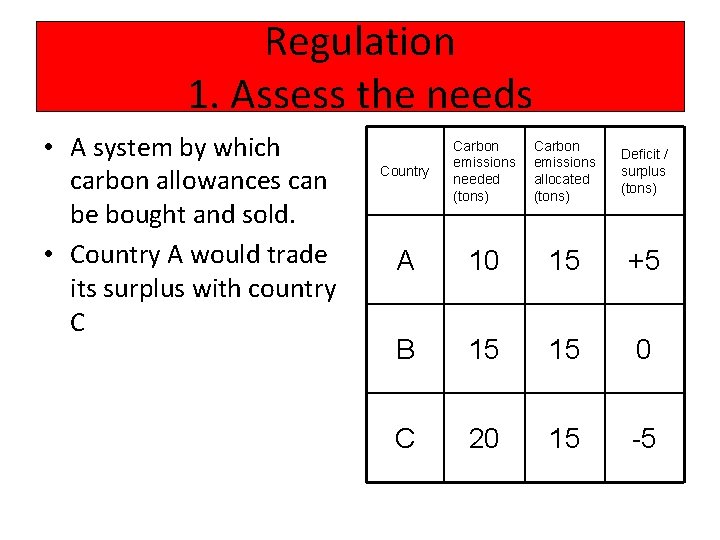 Regulation 1. Assess the needs • A system by which carbon allowances can be Regulation 1. Assess the needs • A system by which carbon allowances can be