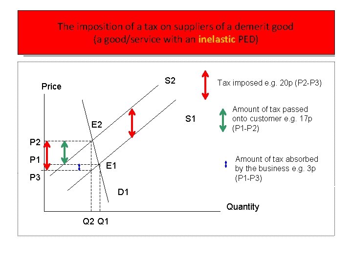 The imposition of a tax on suppliers of a demerit good (a good/service with