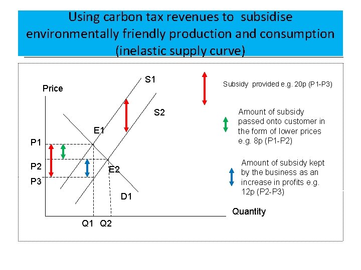 Using carbon tax revenues to subsidise environmentally friendly production and consumption (inelastic supply curve) Using carbon tax revenues to subsidise environmentally friendly production and consumption (inelastic supply curve)