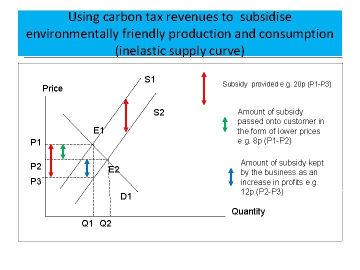 Using carbon tax revenues to subsidise environmentally friendly production and consumption (inelastic supply curve)