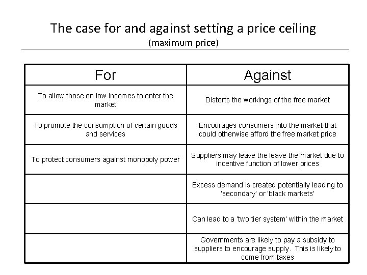 The case for and against setting a price ceiling (maximum price) For Against To The case for and against setting a price ceiling (maximum price) For Against To