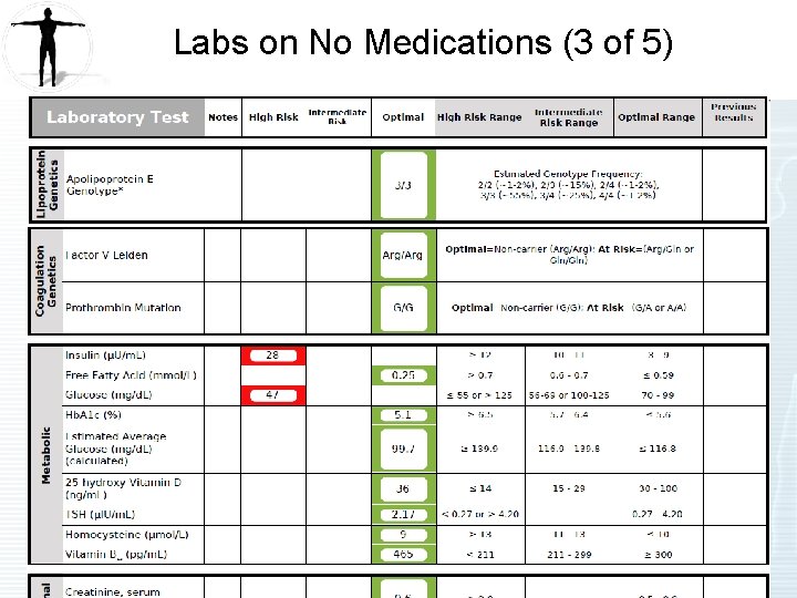 Labs on No Medications (3 of 5) 