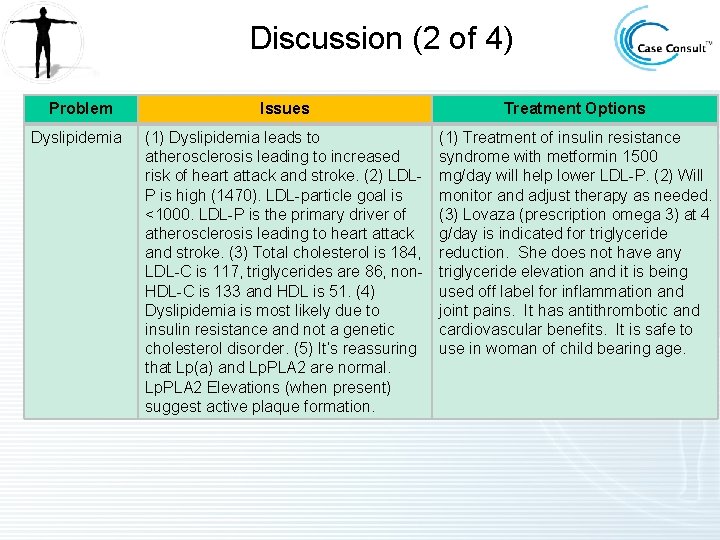 Discussion (2 of 4) Problem Issues Treatment Options Dyslipidemia (1) Dyslipidemia leads to atherosclerosis