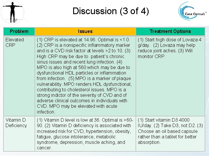 Discussion (3 of 4) Problem Issues Treatment Options Elevated CRP (1) CRP is elevated
