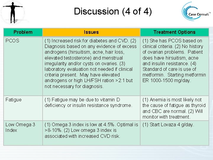 Discussion (4 of 4) Problem Issues Treatment Options PCOS (1) Increased risk for diabetes