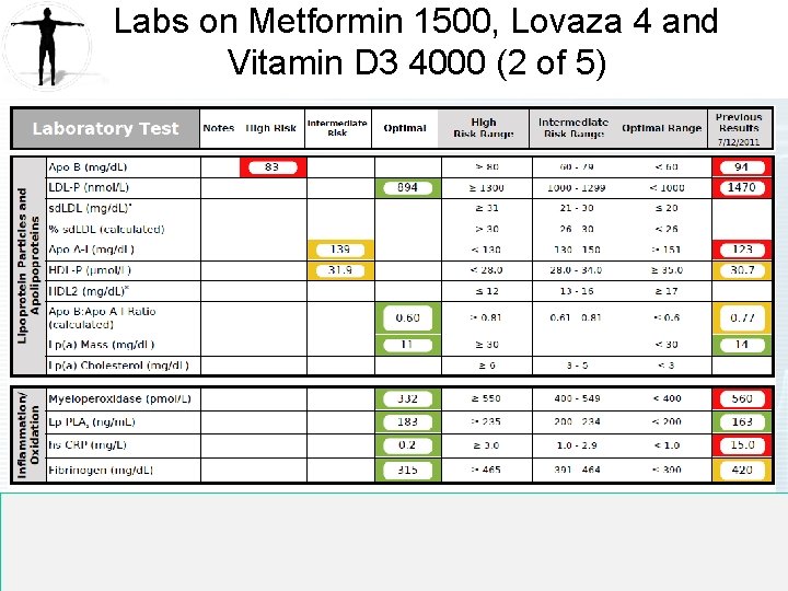 Labs on Metformin 1500, Lovaza 4 and Vitamin D 3 4000 (2 of 5)