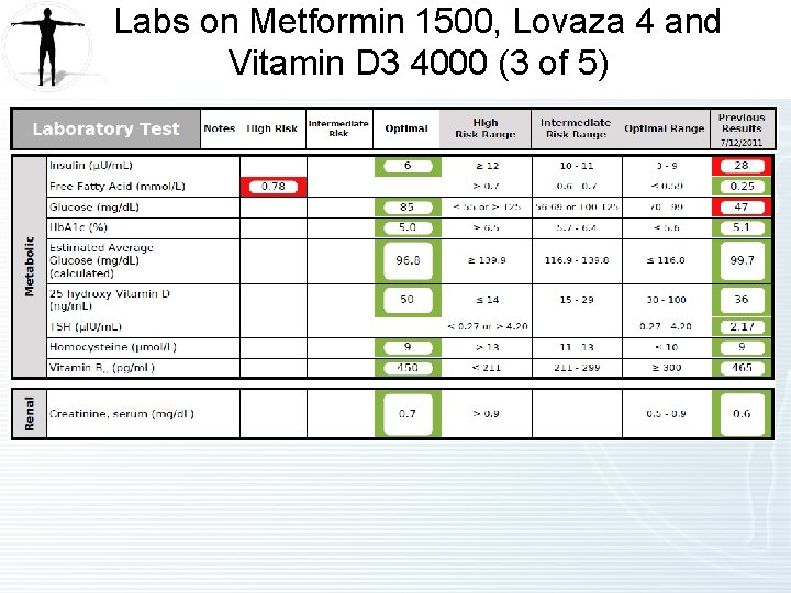 Labs on Metformin 1500, Lovaza 4 and Vitamin D 3 4000 (3 of 5)