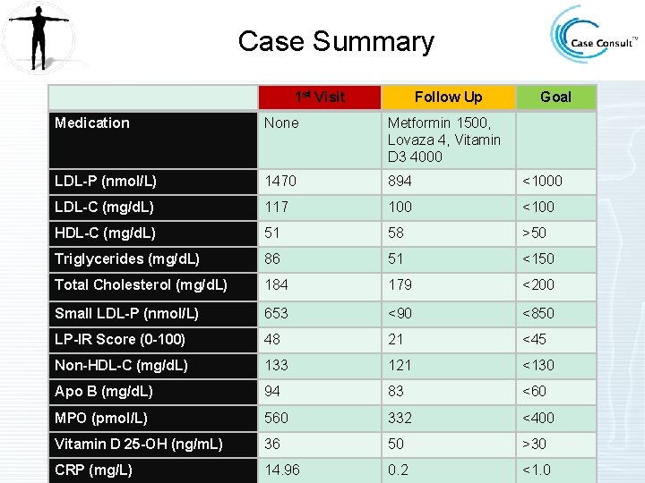 Case Summary 1 st Visit Follow Up Goal Medication None Metformin 1500, Lovaza 4,